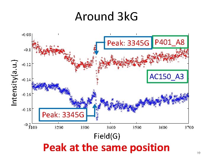 Around 3 k. G Intensity(a. u. ) Peak: 3345 G P 401_A 8 AC