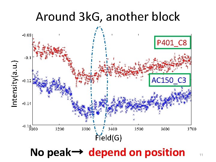 Around 3 k. G, another block Intensity(a. u. ) P 401_C 8 AC 150_C