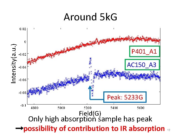 Intensity(a. u. ) Around 5 k. G P 401_A 1 AC 150_A 3 Peak: