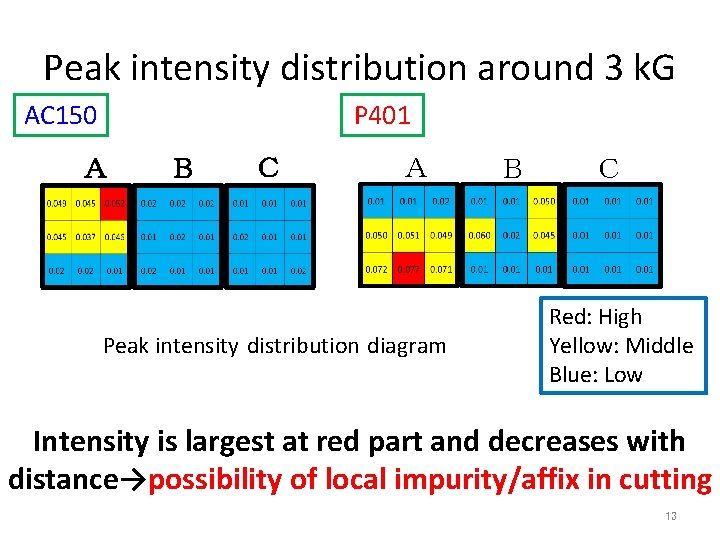 Peak intensity distribution around 3 k. G AC 150 P 401 Ａ Ｂ Ｃ