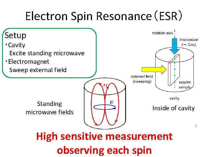 Electron Spin Resonance（ESR） Setup ・Cavity 　Excite standing microwave ・Electromagnet 　Sweep external field Standing microwave