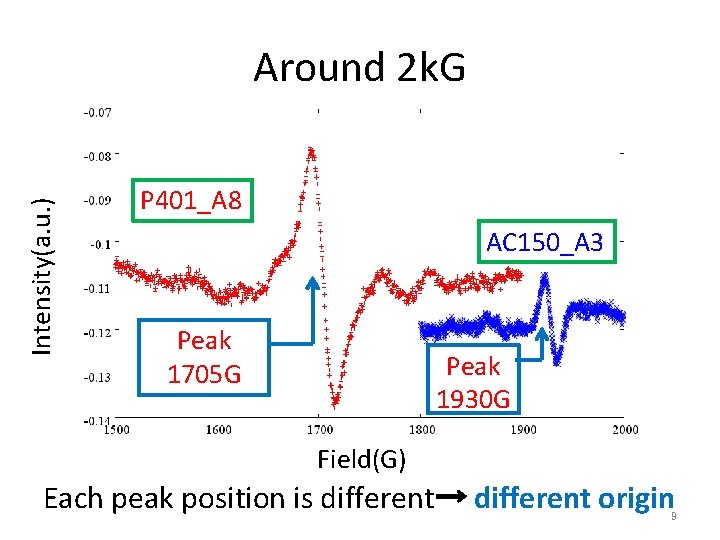 Intensity(a. u. ) Around 2 k. G P 401_A 8 AC 150_A 3 Peak