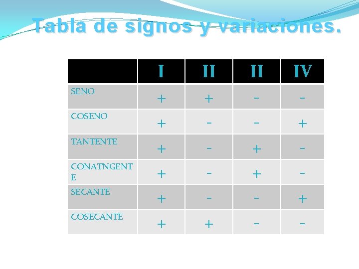 Tabla de signos y variaciones. SENO COSENO TANTENTE CONATNGENT E SECANTE COSECANTE I + Tabla de signos y variaciones. SENO COSENO TANTENTE CONATNGENT E SECANTE COSECANTE I +