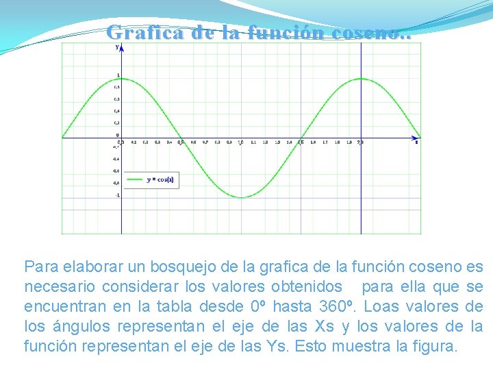 Grafica de la función coseno. . Para elaborar un bosquejo de la grafica de Grafica de la función coseno. . Para elaborar un bosquejo de la grafica de