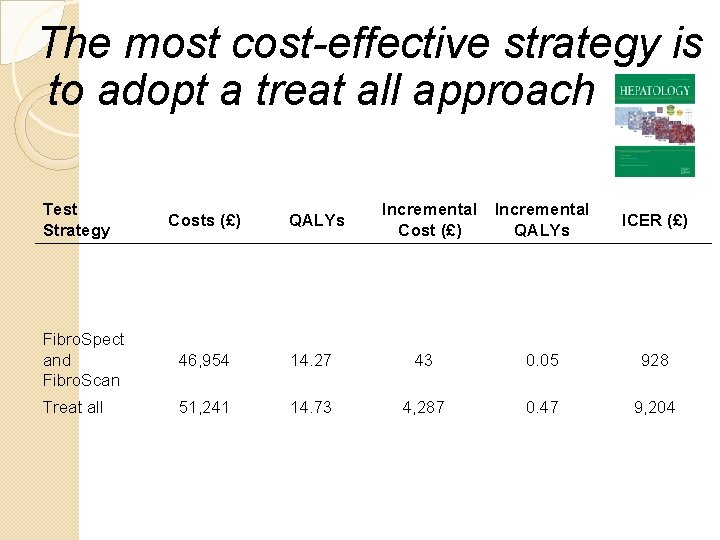 The most cost-effective strategy is to adopt a treat all approach Test Strategy Costs