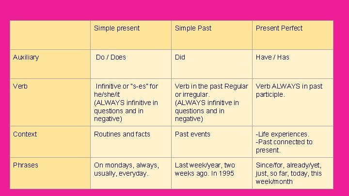 Simple present Simple Past Present Perfect Auxiliary Do / Does Did Have / Has