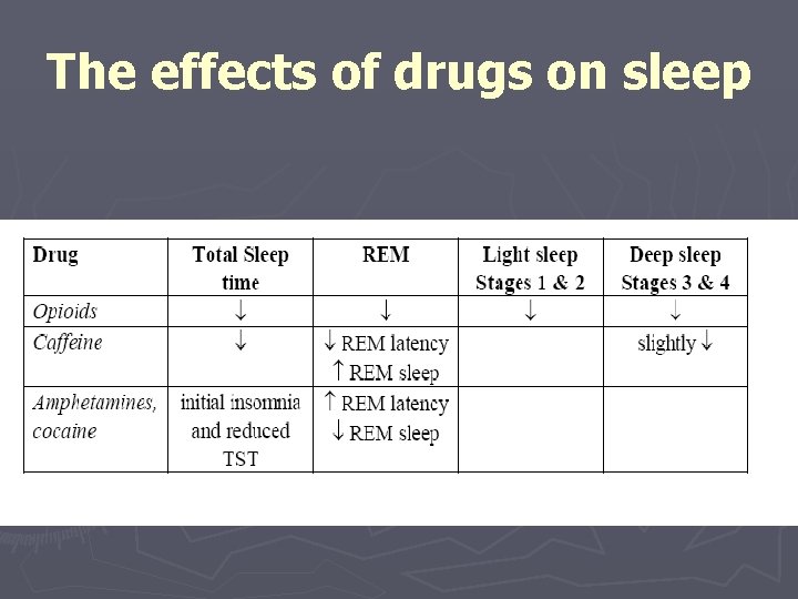 The effects of drugs on sleep 