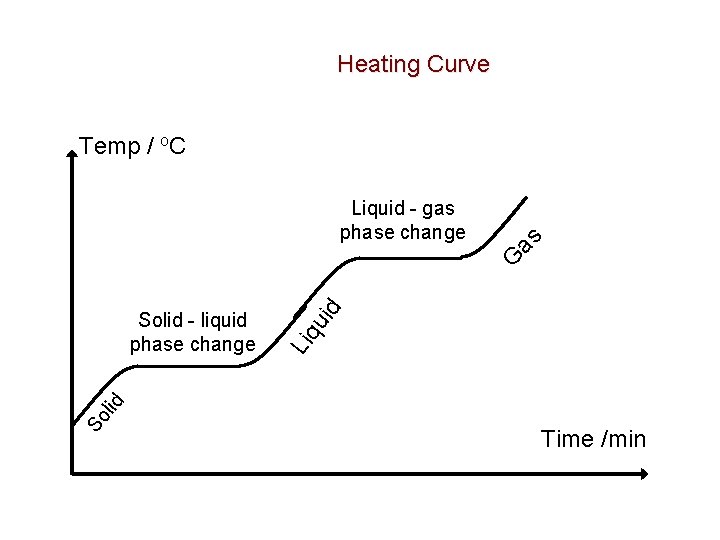 Heating Curve Temp / o. C Liquid - gas phase change as So Liq