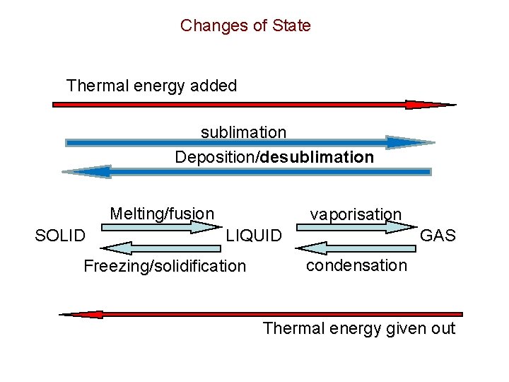 Changes of State Thermal energy added sublimation Deposition/desublimation Deposition/ Melting/fusion SOLID vaporisation LIQUID Freezing/solidification