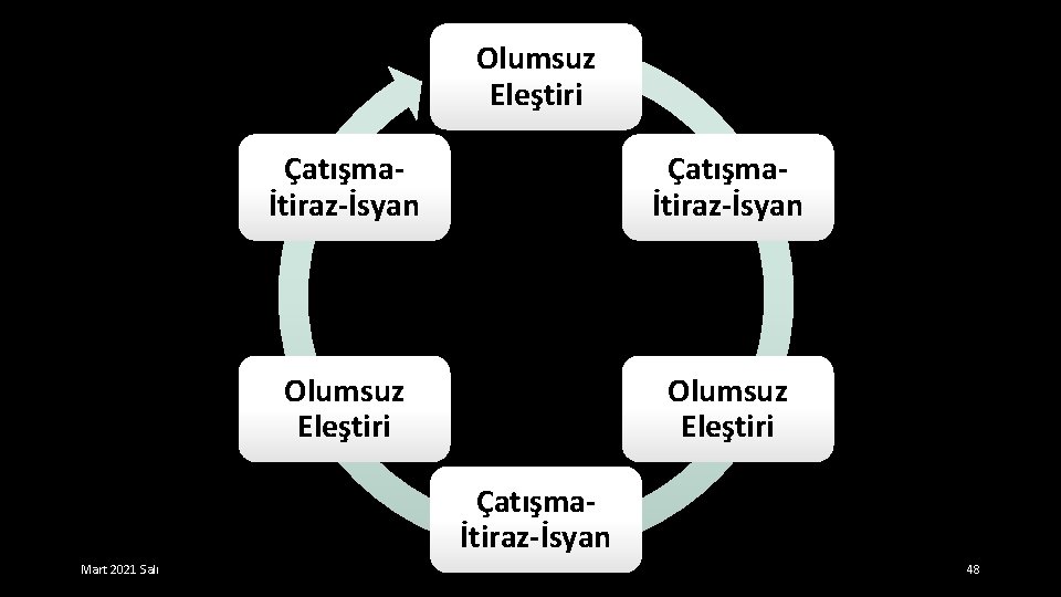 Olumsuz Eleştiri Çatışmaİtiraz-İsyan Mart 2021 Salı 48 