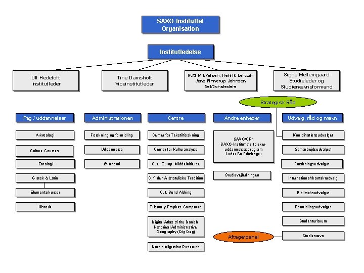 SAXO-Instituttet Organisation Institutledelse Ulf Hedetoft Institutleder Signe Mellemgaard Studieleder og Studienævnsformand Rutt Mikkelsen, Henrik