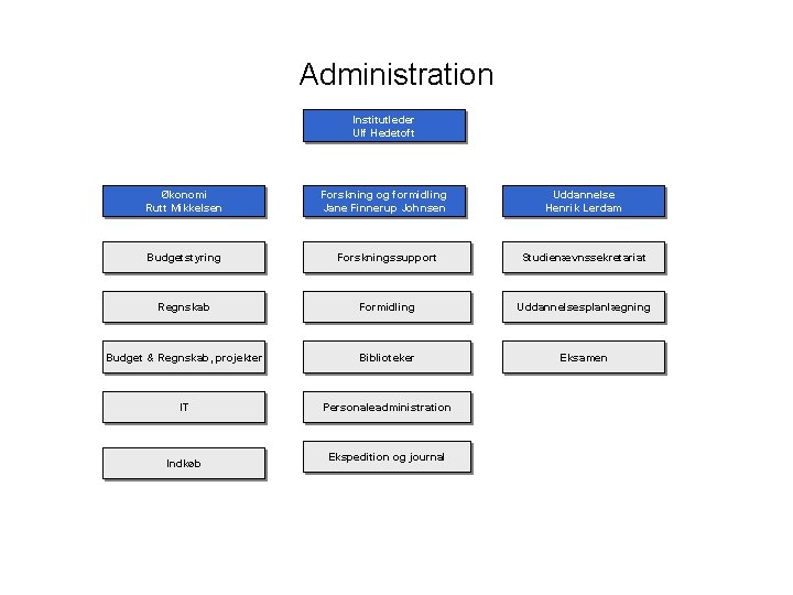 Administration Institutleder Ulf Hedetoft Økonomi Rutt Mikkelsen Forskning og formidling Jane Finnerup Johnsen Uddannelse