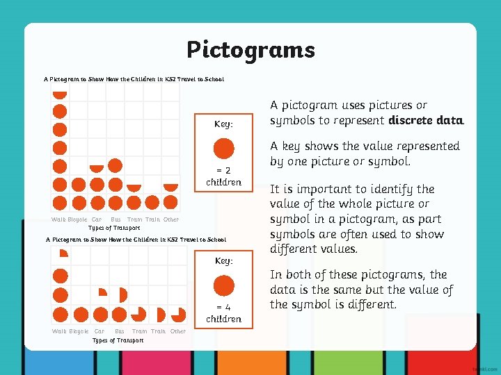 Pictograms A Pictogram to Show How the Children in KS 2 Travel to School