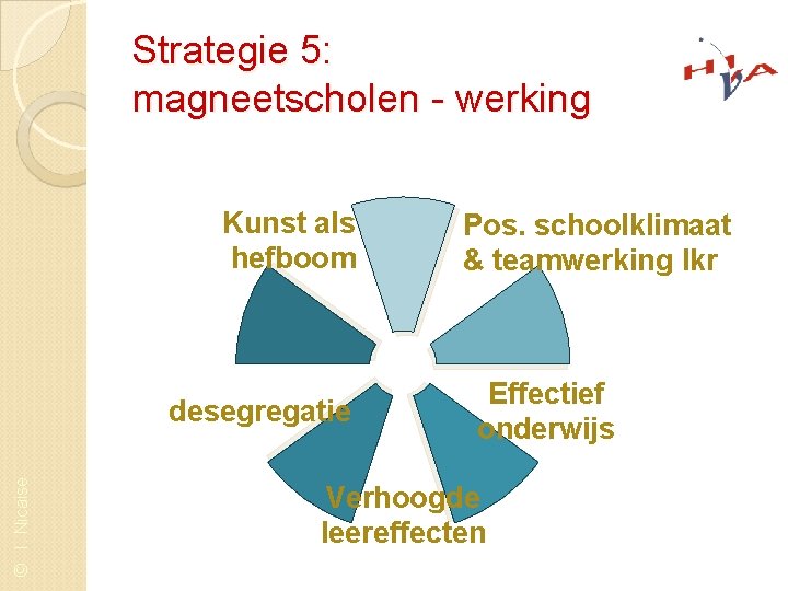 Strategie 5: magneetscholen - werking Kunst als hefboom © I. Nicaise desegregatie Pos. schoolklimaat