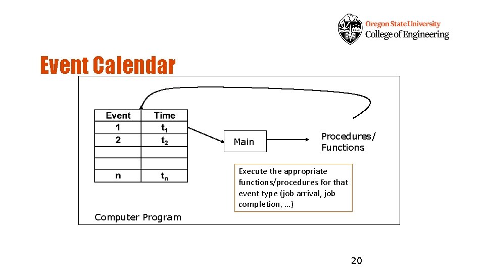 Event Calendar Main Procedures/ Functions Execute the appropriate functions/procedures for that event type (job