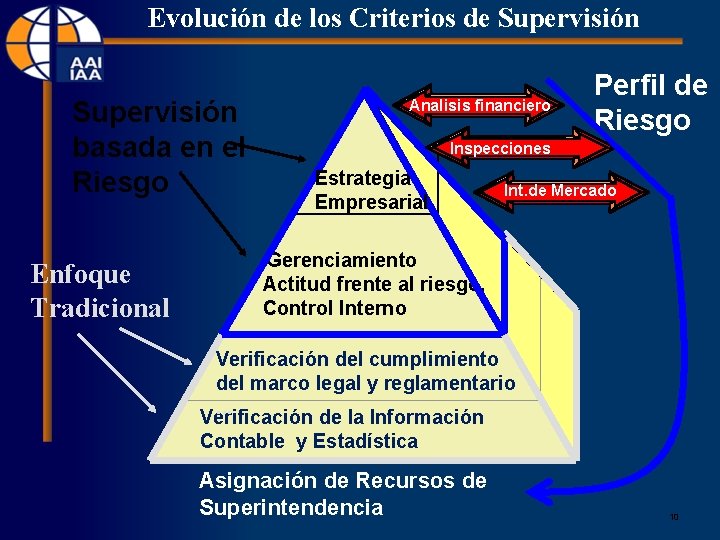 Evolución de los Criterios de Supervisión basada en el Riesgo Enfoque Tradicional Analisis financiero