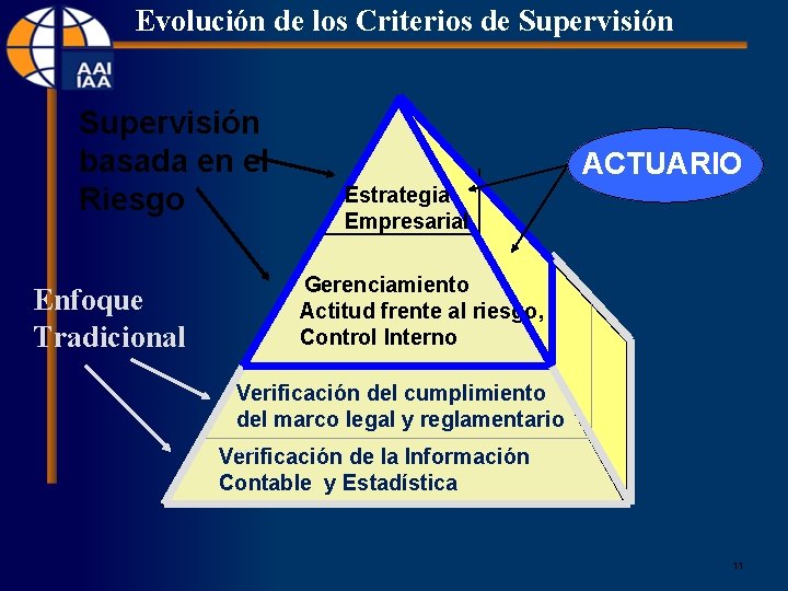 Evolución de los Criterios de Supervisión basada en el Riesgo Enfoque Tradicional ACTUARIO Estrategia