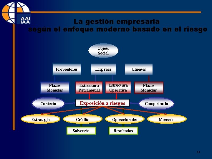 La gestión empresaria según el enfoque moderno basado en el riesgo Objeto Social Proveedores