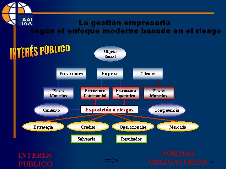 La gestión empresaria según el enfoque moderno basado en el riesgo Objeto Social Proveedores