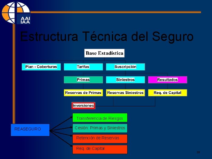 Estructura Técnica del Seguro Transferencia de Riesgos REASEGURO Cesión: Primas y Siniestros Retención de