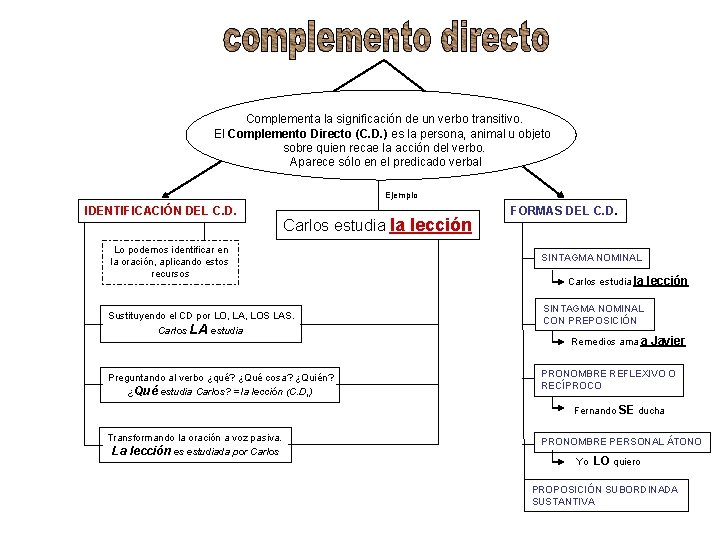 Complementa la significación de un verbo transitivo. El Complemento Directo (C. D. ) es