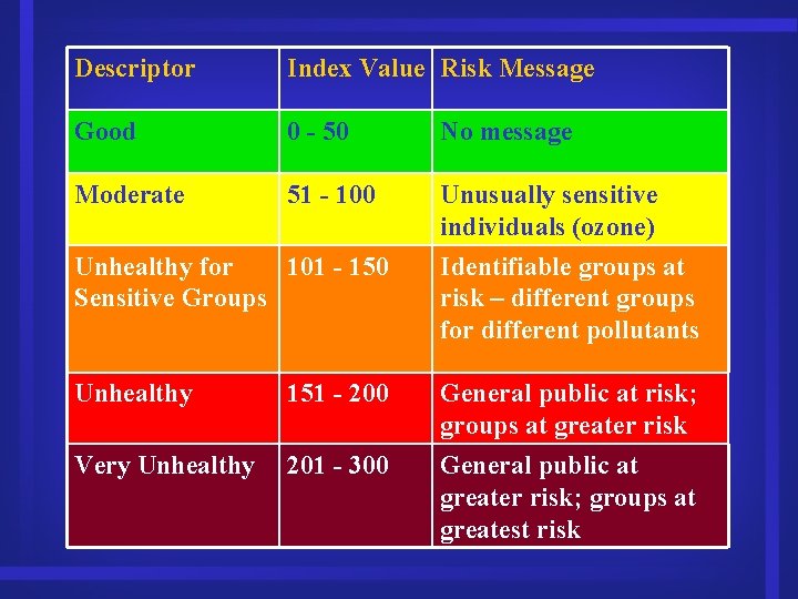 Descriptor Index Value Risk Message Good 0 - 50 No message Moderate 51 -