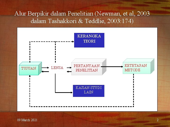 Alur Berpikir dalam Penelitian (Newman, et al, 2003 dalam Tashakkori & Teddlie, 2003: 174)