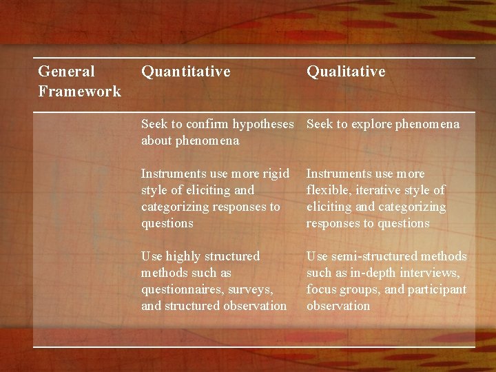 General Framework Quantitative Qualitative Seek to confirm hypotheses Seek to explore phenomena about phenomena