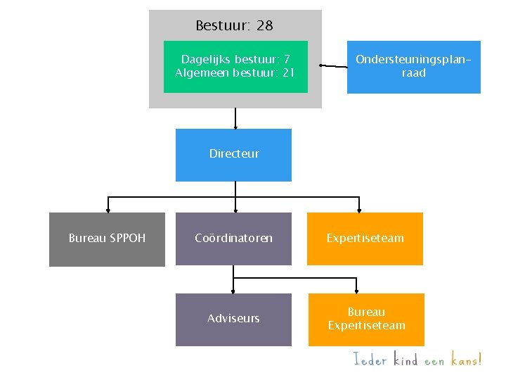 Bestuur: 28 Dagelijks bestuur: 7 Algemeen bestuur: 21 Ondersteuningsplanraad Directeur Bureau SPPOH Coördinatoren Expertiseteam