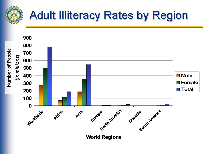 (in millions) Number of People Adult Illiteracy Rates by Region 