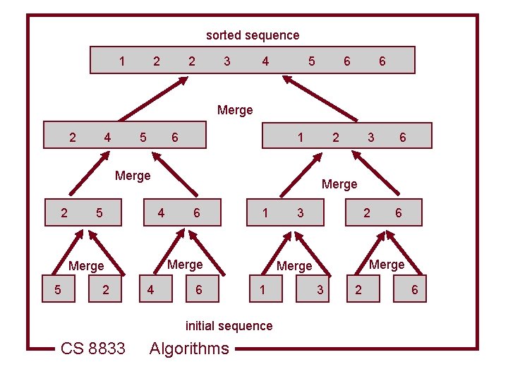 sorted sequence 1 2 2 3 4 5 6 6 Merge 2 4 5