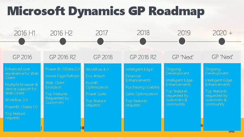 Microsoft Dynamics GP Roadmap 2016 H 1 2016 H 2 2017 2018 2019 2020