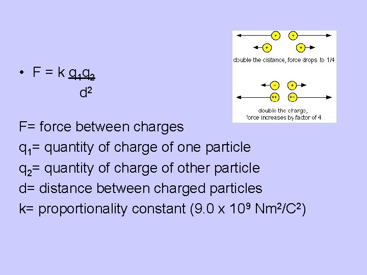  • F = k q 1 q 2 d 2 F= force between