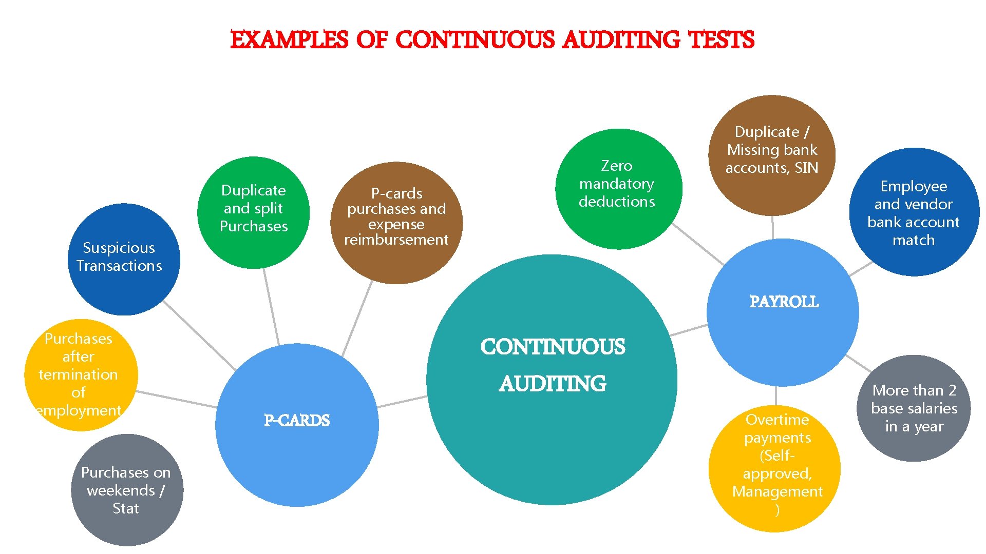 EXAMPLES OF CONTINUOUS AUDITING TESTS YOUR TITLE HERE Duplicate and split Purchases Suspicious Transactions