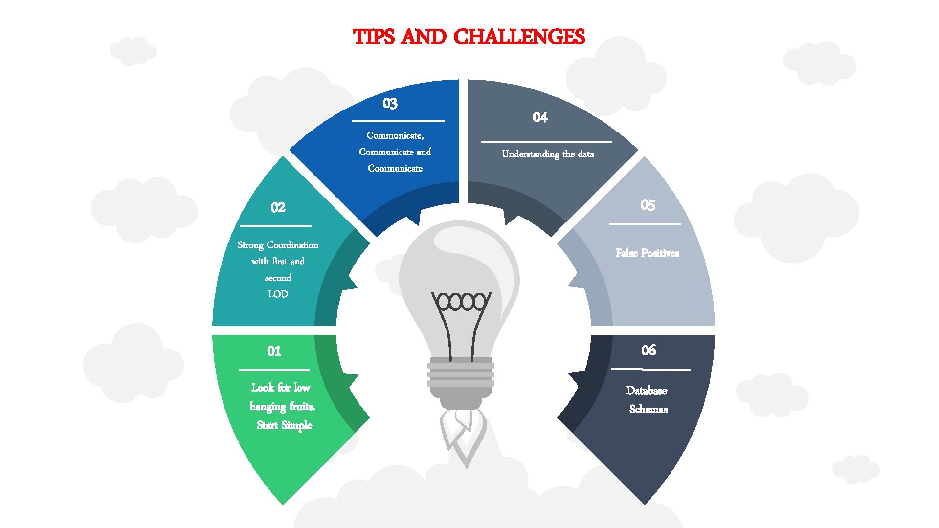 TIPS AND CHALLENGES 03 Communicate, Communicate and Communicate 02 Strong Coordination with first and