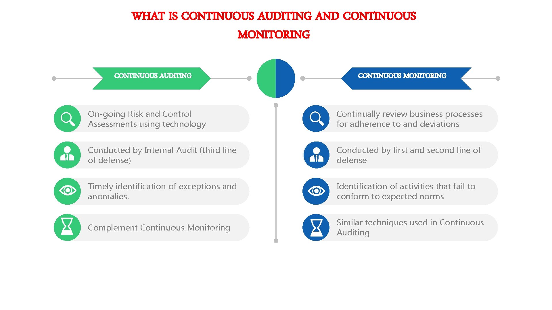 WHAT IS CONTINUOUS AUDITING AND CONTINUOUS MONITORING CONTINUOUS AUDITING CONTINUOUS MONITORING On-going Risk and