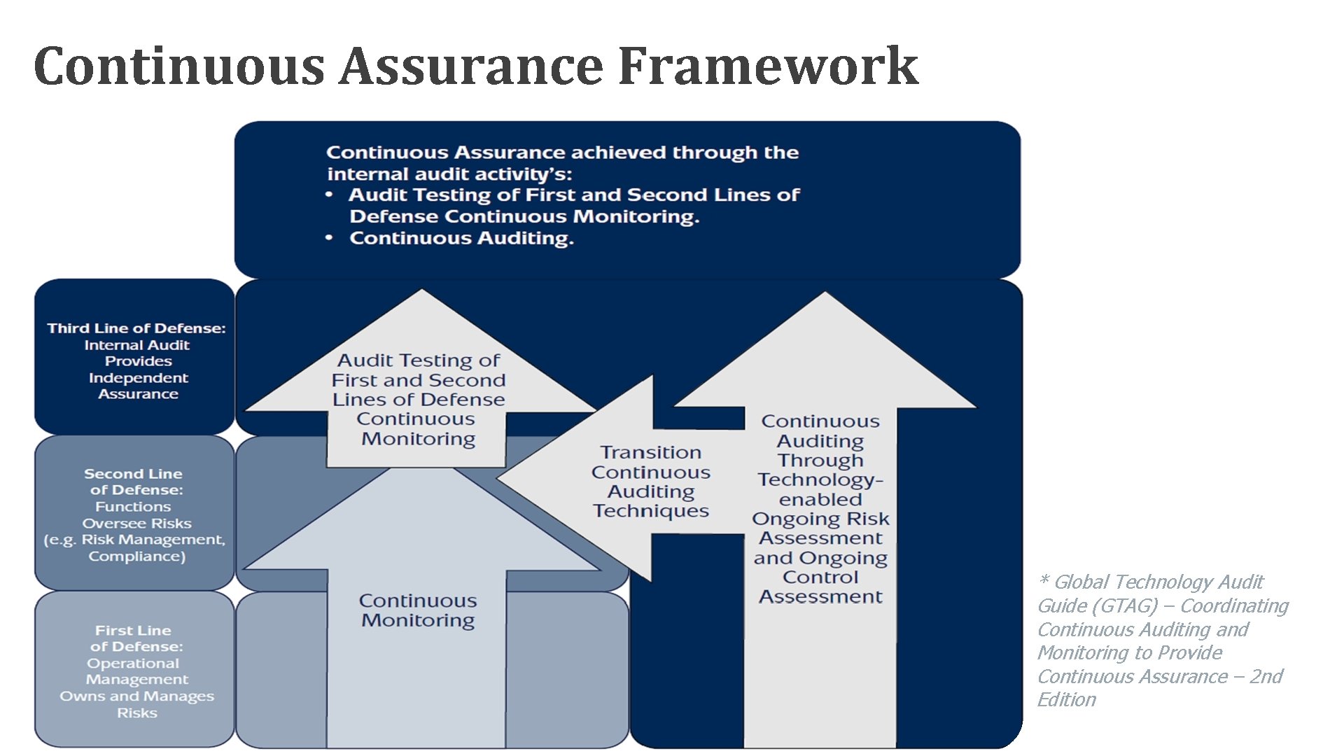 Continuous Assurance Framework TITLE HERE * Global Technology Audit Guide (GTAG) – Coordinating Continuous