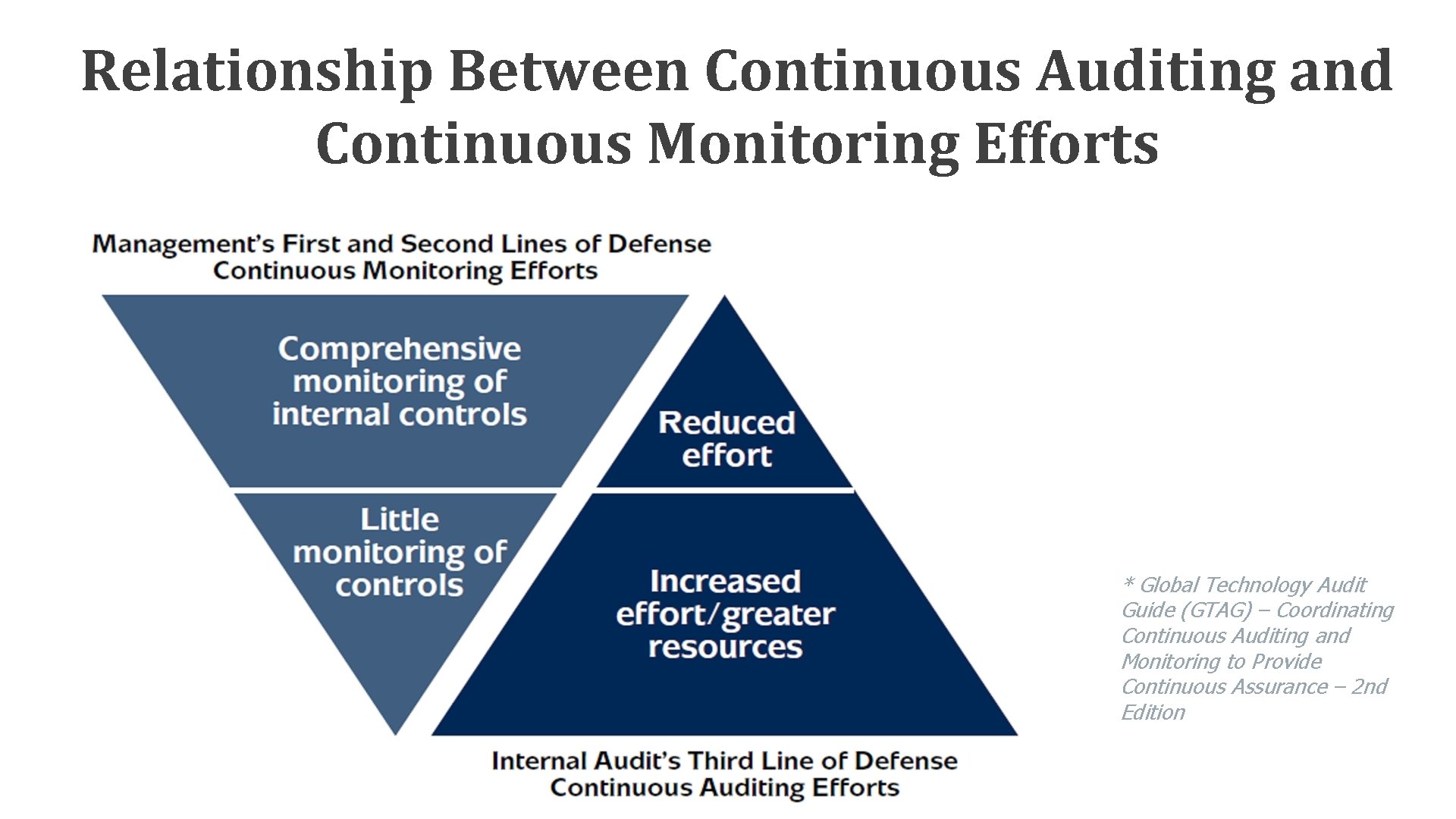 Relationship Between Continuous Auditing and Continuous Monitoring Efforts TITLE HERE * Global Technology Audit