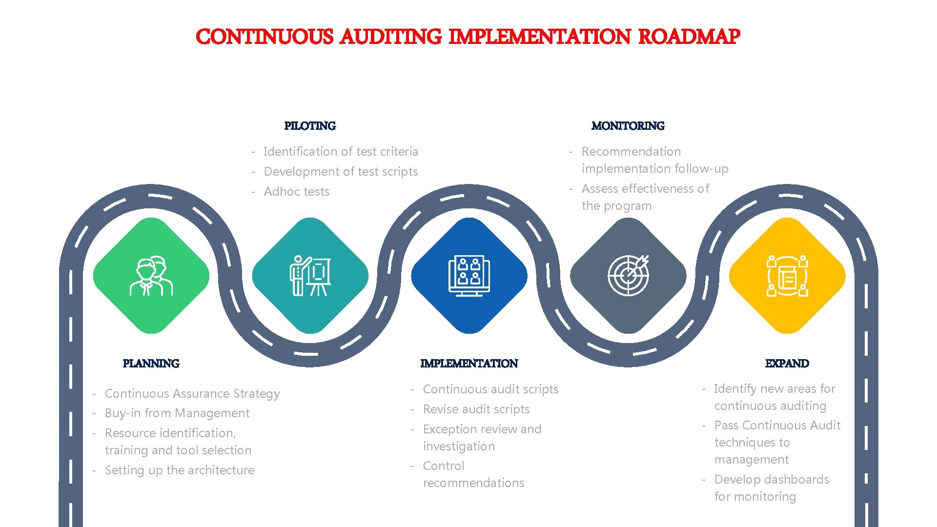 CONTINUOUS AUDITING IMPLEMENTATION ROADMAP PILOTING MONITORING - Identification of test criteria - Recommendation implementation