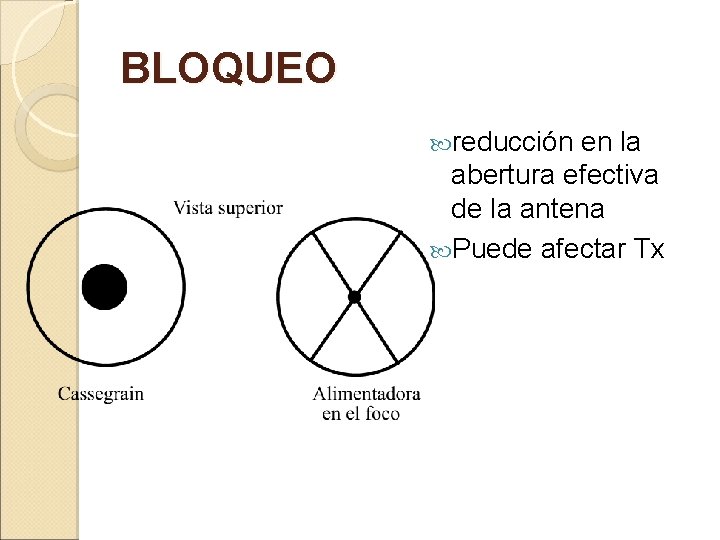 BLOQUEO reducción en la abertura efectiva de la antena Puede afectar Tx 