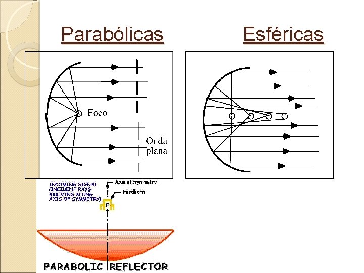 Parabólicas Esféricas 