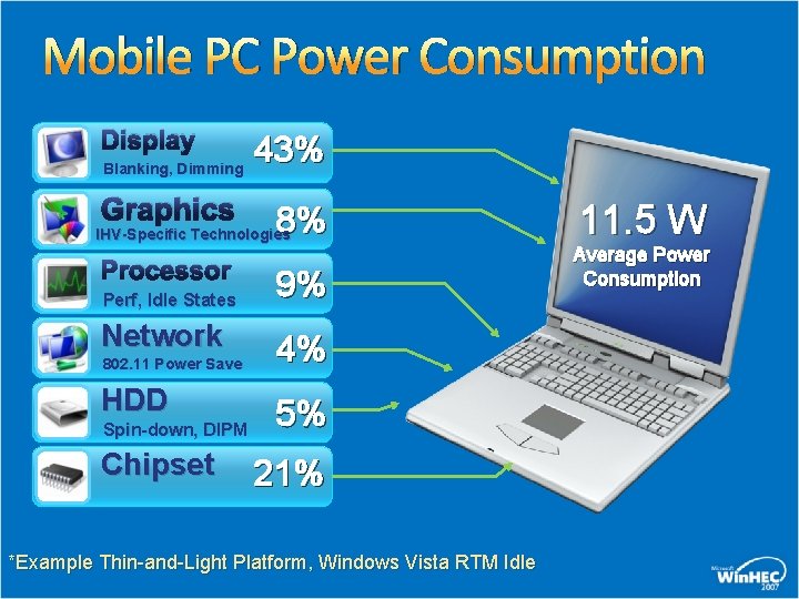 Mobile PC Power Consumption Display Blanking, Dimming Graphics 43% 8% IHV-Specific Technologies Processor Perf, Mobile PC Power Consumption Display Blanking, Dimming Graphics 43% 8% IHV-Specific Technologies Processor Perf,