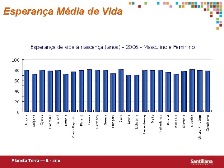 Esperança Média de Vida Planeta Terra — 9. º ano 