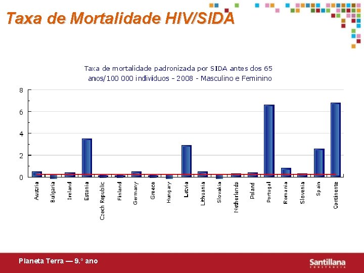 Taxa de Mortalidade HIV/SIDA Planeta Terra — 9. º ano 