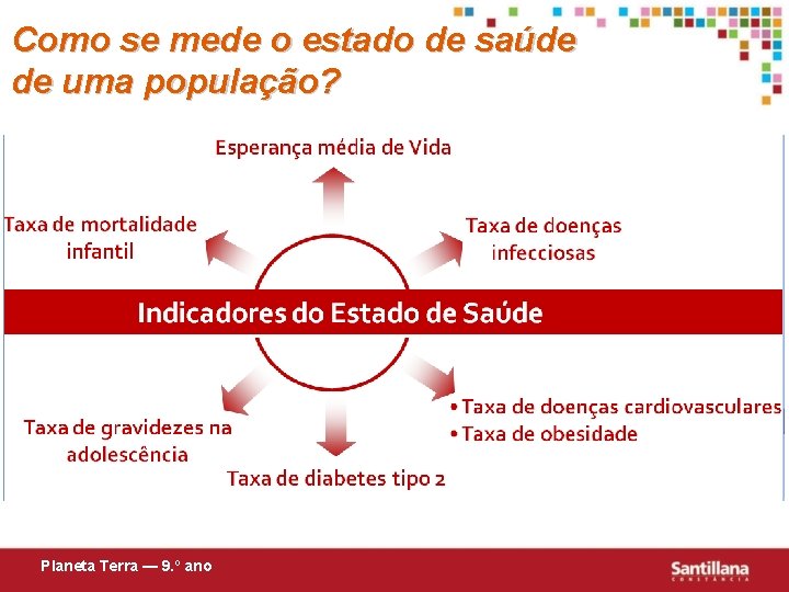 Como se mede o estado de saúde de uma população? Planeta Terra — 9.