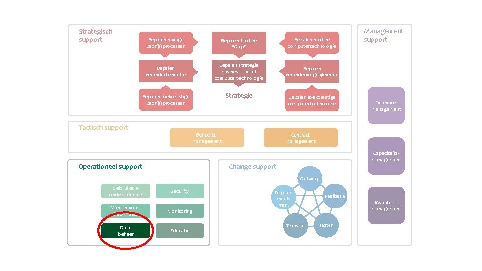 Strategisch support Bepalen huidige bedrijfsprocessen Bepalen huidige “Gap” Bepalen huidige computertechnologie Bepalen veranderbehoefte Bepalen