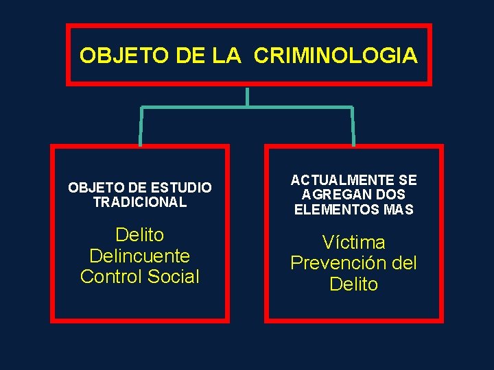 OBJETO DE LA CRIMINOLOGIA OBJETO DE ESTUDIO TRADICIONAL Delito Delincuente Control Social ACTUALMENTE SE