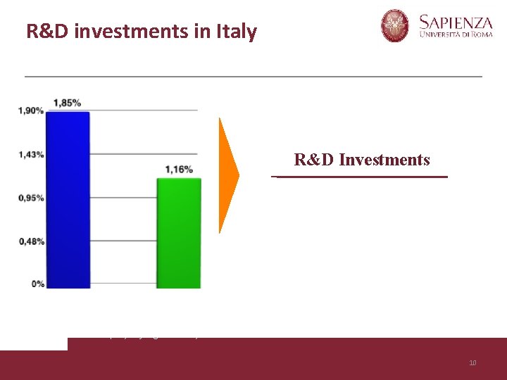 R&D investments in Italy = R&D Investments % GDP Fonte: Commissione europea, Key Figures