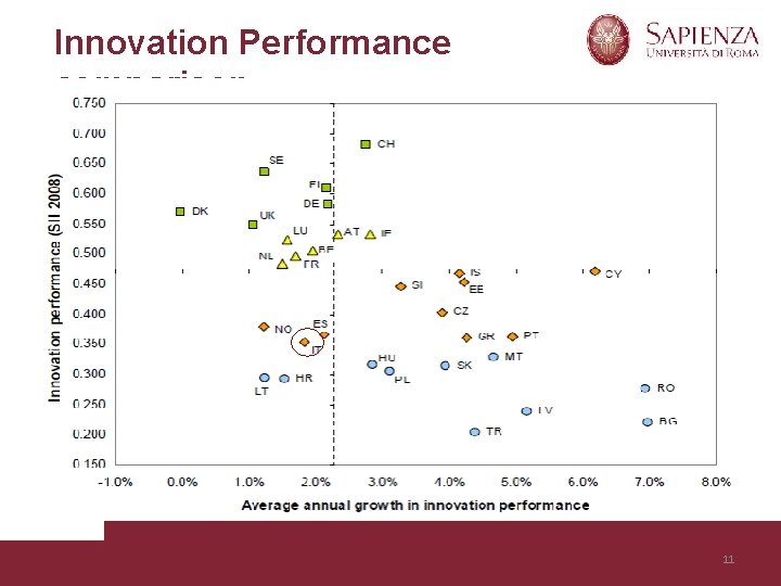 Innovation Performance comparison 11 