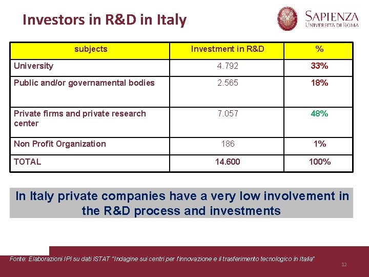 Investors in R&D in Italy (million euro 2010) subjects Investment in R&D % University